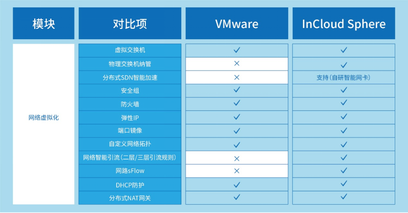 VMware先进替代：浪潮云海产品组件能力全维度对比解析
